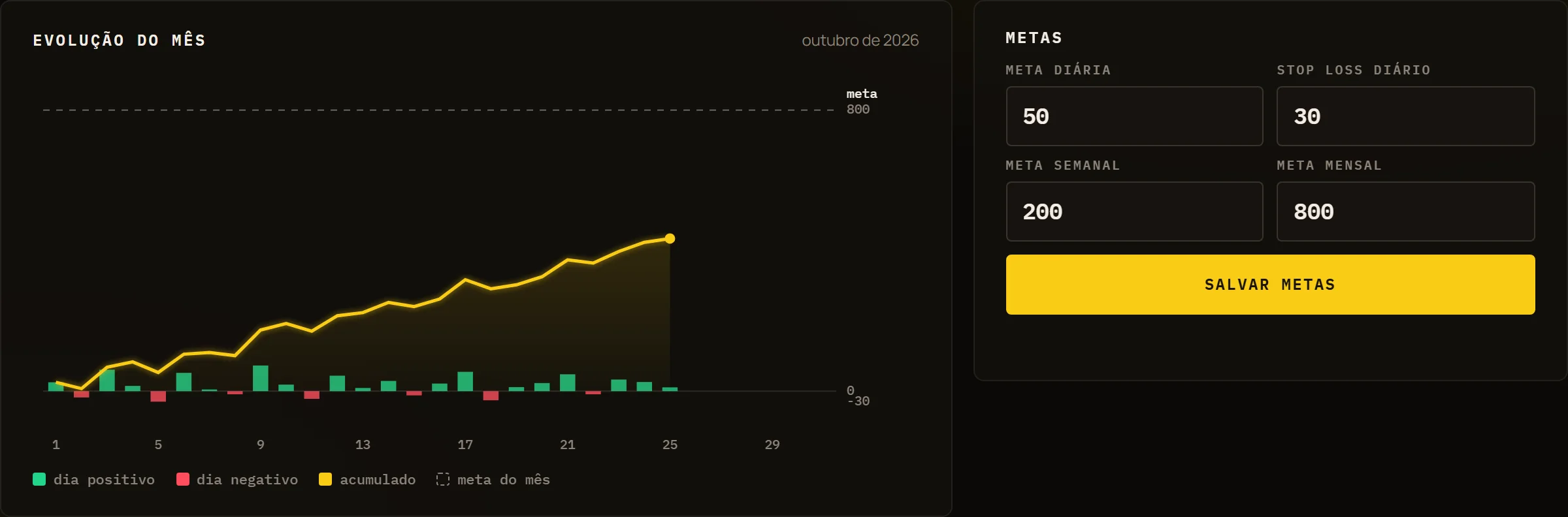 Gráfico da evolução do mês com resultado diário e acumulado, ao lado das metas