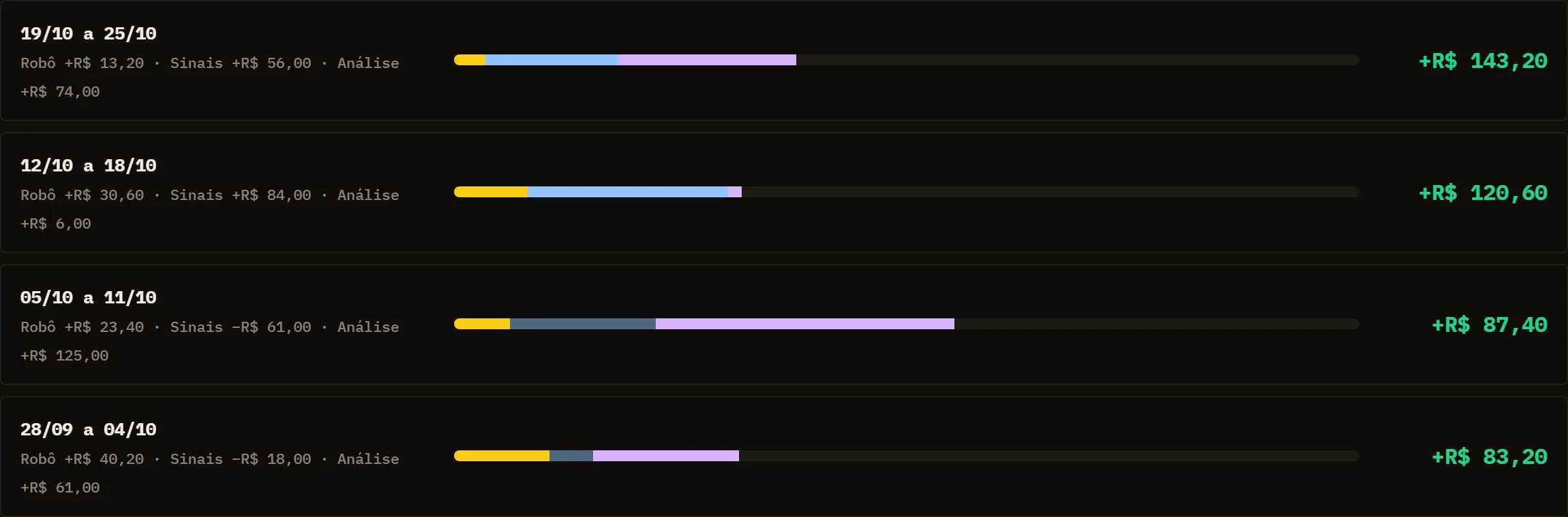 Fechamento semanal